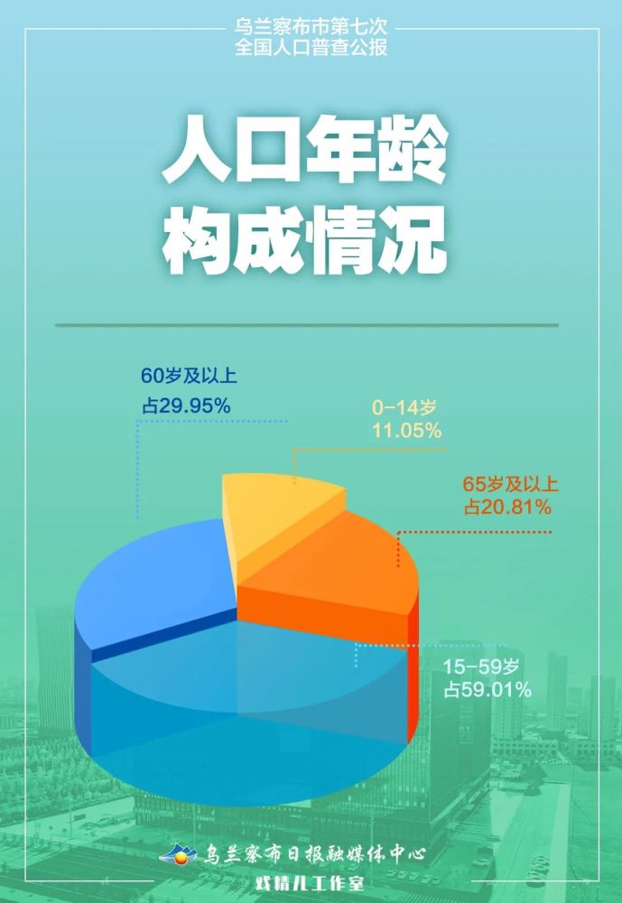 1706328乌兰察布人口普查数据来了原来你是这样的乌兰察布人