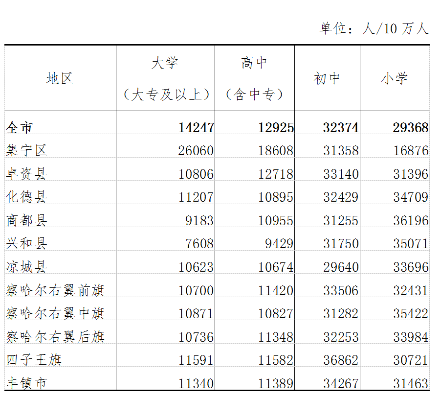 1706328乌兰察布人口普查数据来了原来你是这样的乌兰察布人