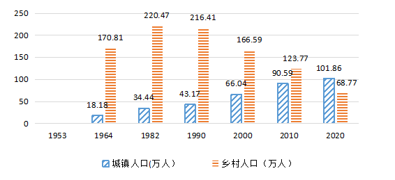 1706328乌兰察布人口普查数据来了原来你是这样的乌兰察布人