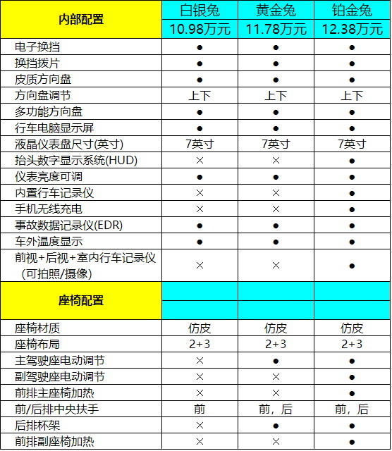 售价仅1098万元起的哈弗赤兔三款车型该如何选