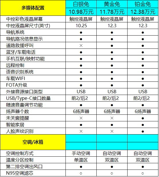 在多媒体配置方面,哈弗赤兔的基础配置就已经不错,除中控屏幕尺寸和