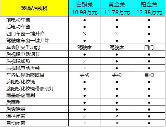 售价仅1098万元起的哈弗赤兔三款车型该如何选