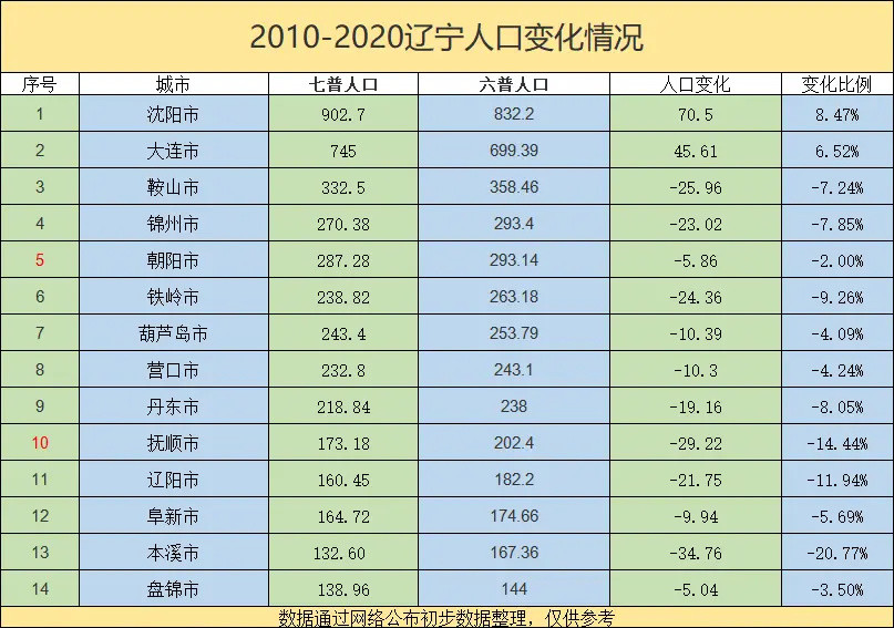 东北三省各城市最新人口都出了 除了沈阳 大连和长春 其他城市全部负增长