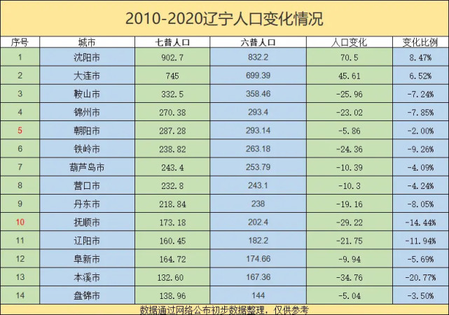 东北三省各城市最新人口都出了，除了沈阳、大连和长春，其他城市全部负增