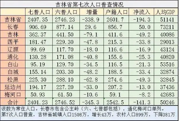 东北三省各城市最新人口都出了 除了沈阳 大连和长春 其他城市全部负增长