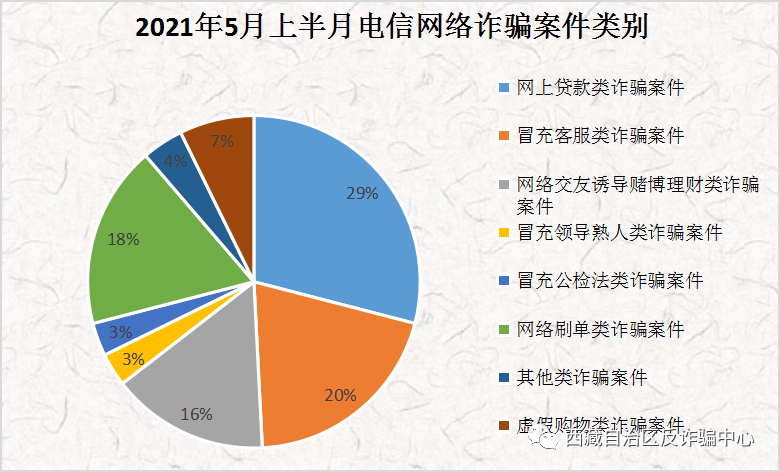 2021年5月上半月全区电信网络诈骗警情通报