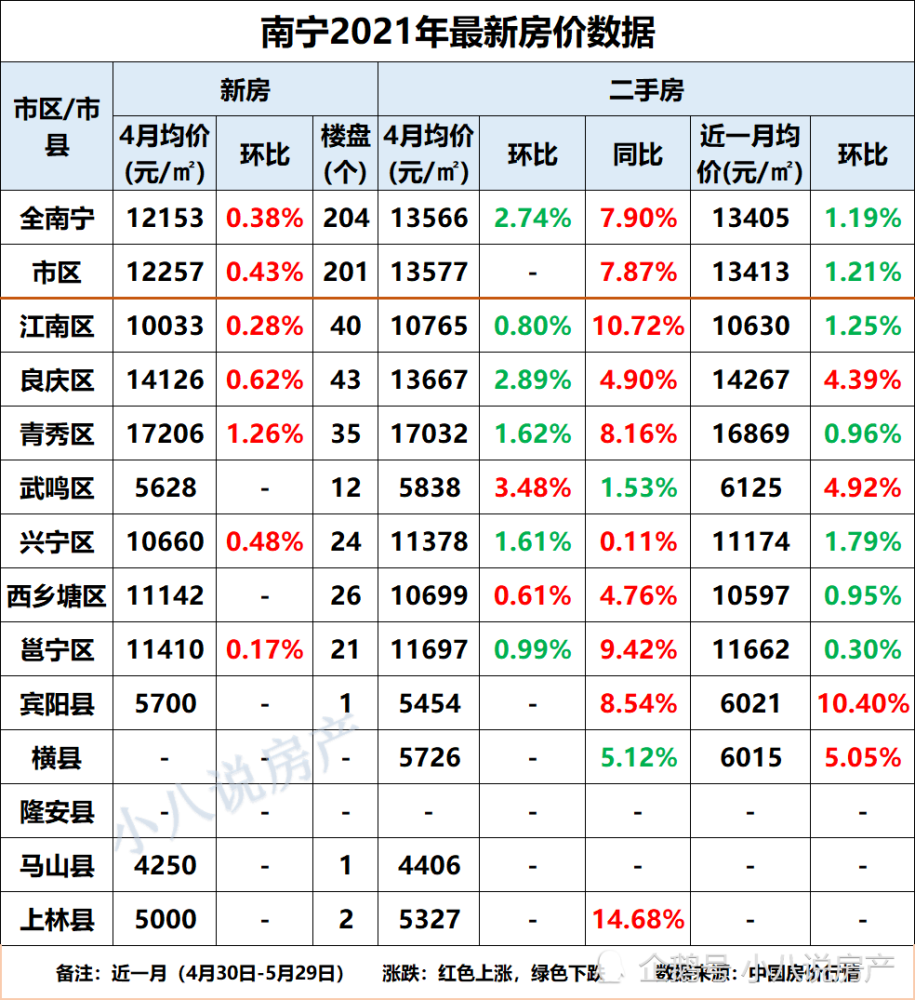 南寧市5個區域房價下降,興寧區降幅為1.79%