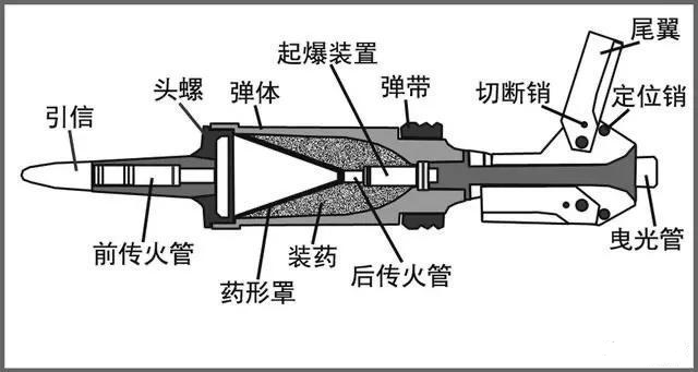 榴弹就是炮弹里边装满了炸药,然后放一个引信,引信爆炸引爆了炮弹的