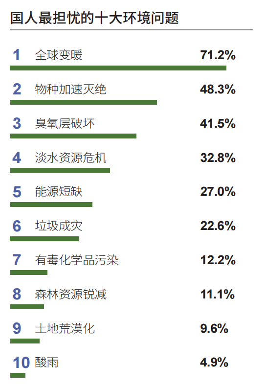 2021中国现代生态发展指数673分国人正在遭遇的七大污染威胁