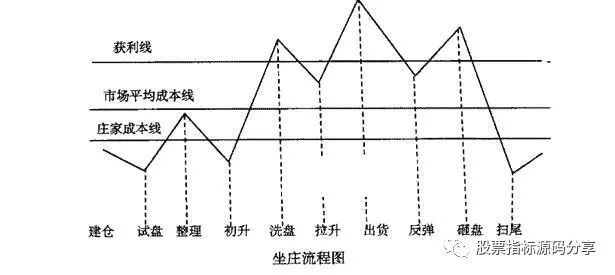 一图看懂庄家坐庄流程