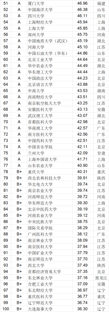 中国大学最新排行_31所中国大学入选亚洲大学百强,南科大排名超武大华科,清华第一