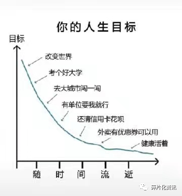 你的人生目标 随时间流逝 腾讯新闻