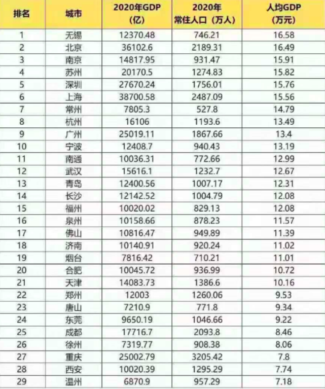 西安几年后的gdp_中国城市GDP二十强 济南反超西安入围,但最大黑马还是西安(2)