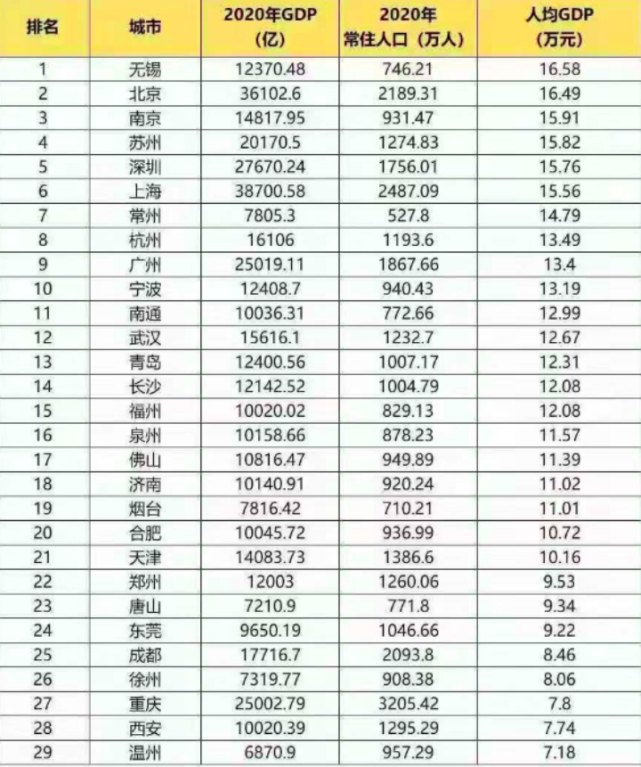 西安人均gdp2021_陕西西安与四川成都的2021年上半年GDP谁更高