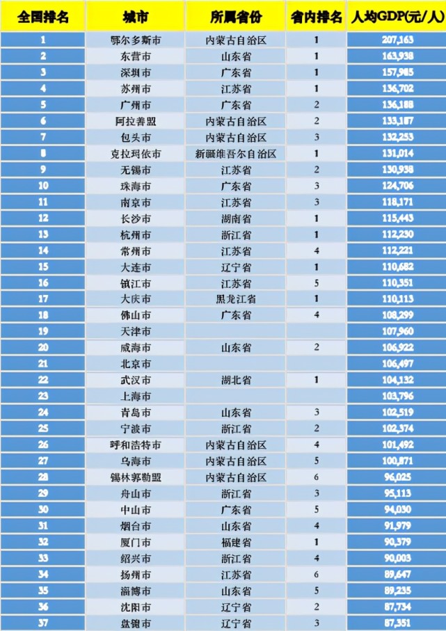 2021gdp中国排名
