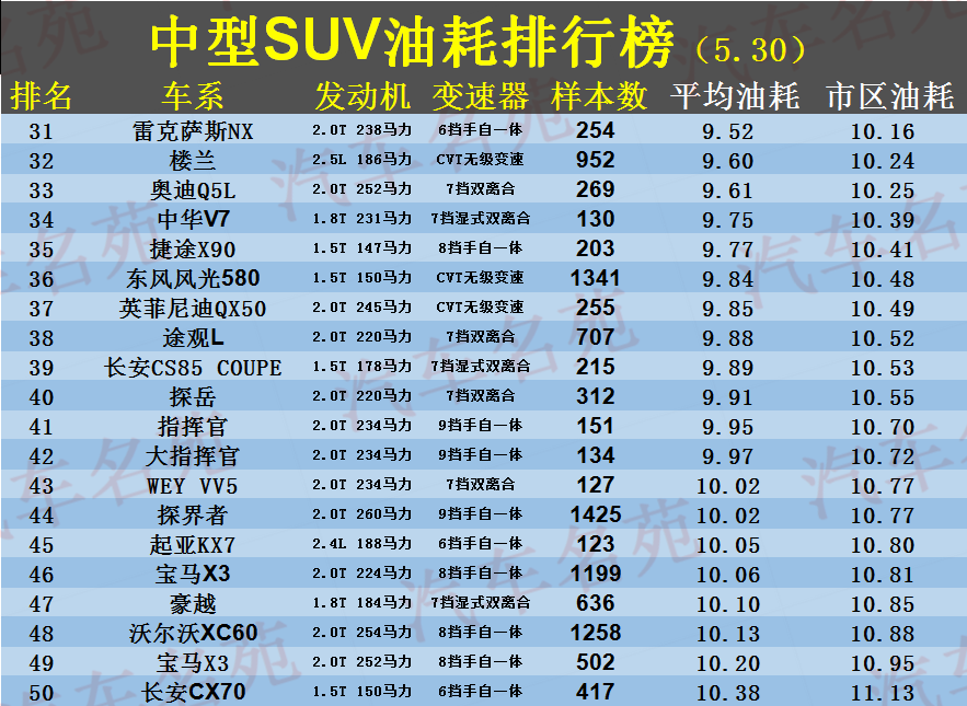 省油suv车排行_原创最新!中型SUV油耗排名更新:奇瑞包揽前三,探岳前十,冠道...
