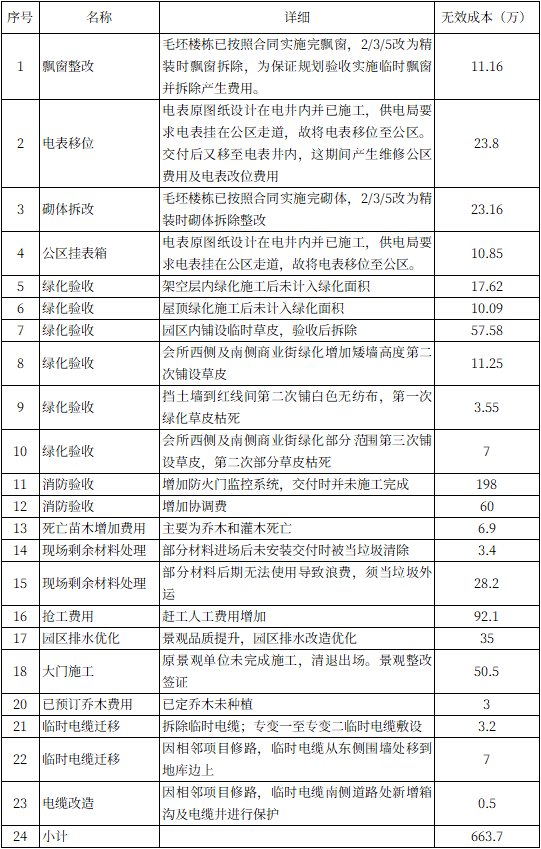 四,無效成本盤點3)變更圖紙管理不規範,設計變更發生後無設計院藍圖下