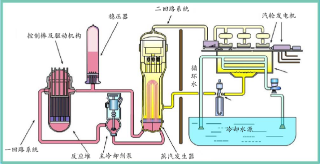 核电站是利用什么原理发电_核电站原理(2)