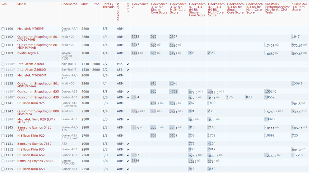 i7性能排行_2021年苹果安卓处理器性能排行榜(高清)