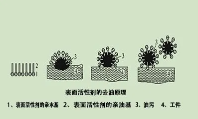 四个重要参数:表面张力,hlb值,cmc(临界胶束浓度)以及浊点(krafft点)