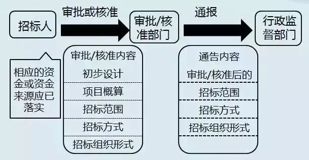 兩階段招標流程詳解