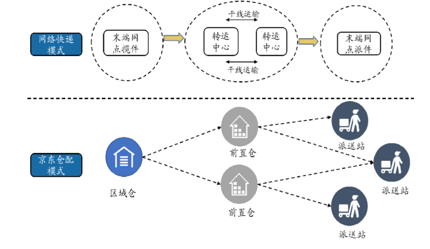 通达的网络快递和京东的仓配模式对比