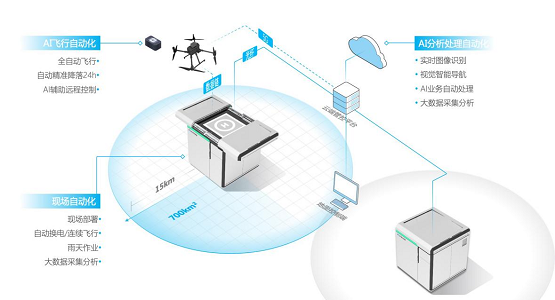 無人機自動機場加持生態保護環保監測進入新常態