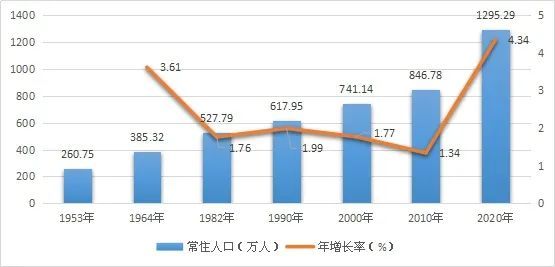 西安是人口数量_​西安市第七次全国人口普查主要数据公报[1](第四号)