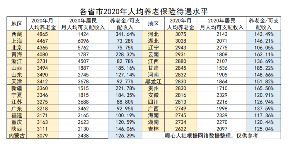 2021年退休养老金上调后能领到3200元,在全国算是什么水平呢?
