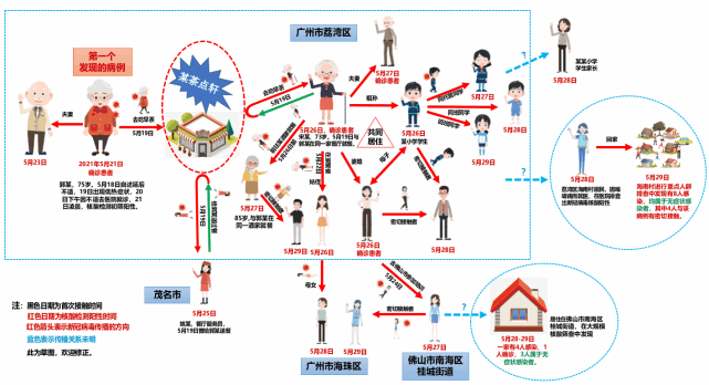 广州疫情传播链条示意图(动态图)