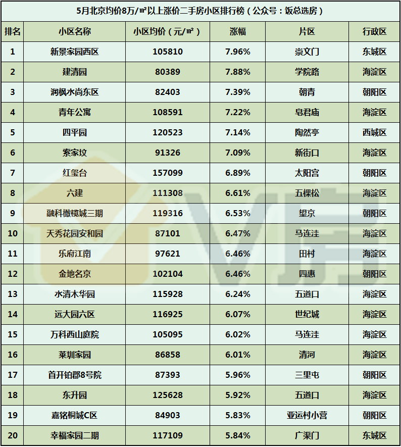 二手房排行榜_5月昌平区二手房小区涨跌排行榜,最高涨幅6.84%
