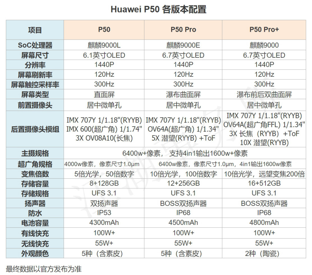 除了888,還有重大驚喜?華為p50配置大揭秘,你想知道的都在這裡