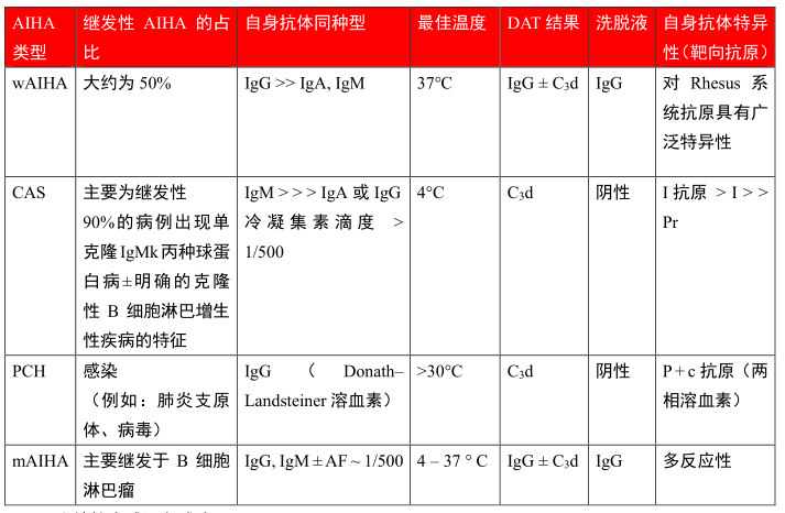 可按藥物非依賴性(通過自身抗體)和藥物依賴性抗體分類(表3)