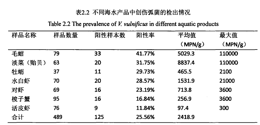 國內抽樣調查報告中顯示:北京,舟山兩地創傷弧菌水產品檢出率分別為