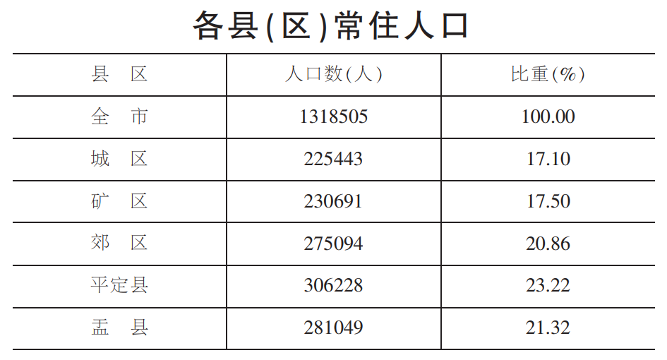 速看阳泉发布第七次人口普查公报