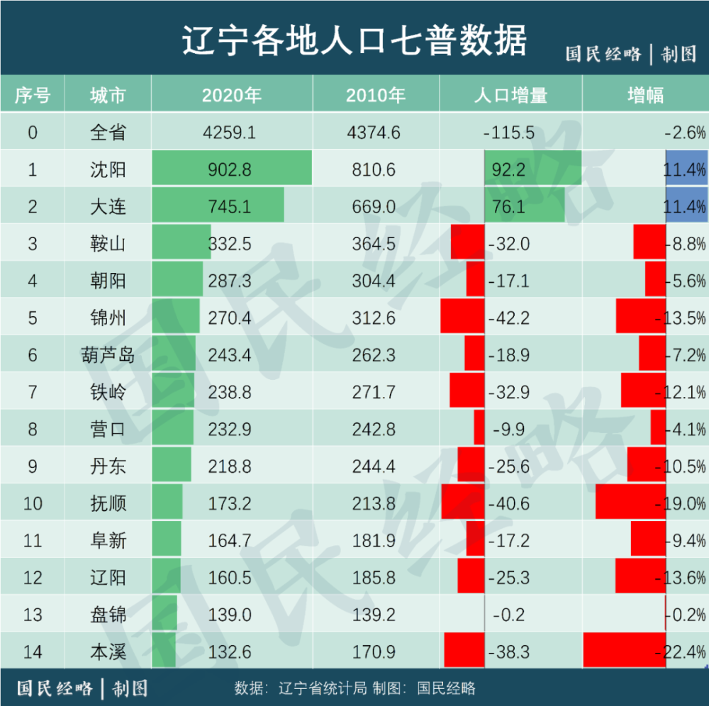 过去10年，哪里是中国人口增长最多的城市？