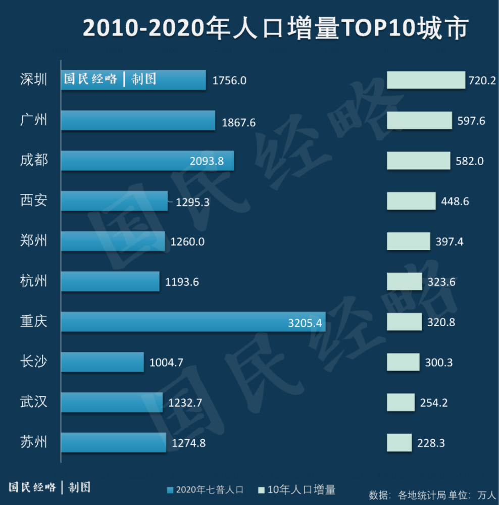 过去10年，哪里是中国人口增长最多的城市？