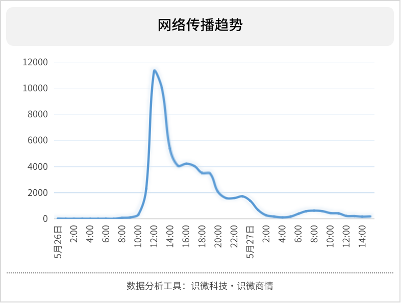 网易云性格主导色活动营销效果及传播原因分析