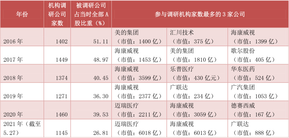 机构调研排行_「2021中国投资机构排行榜」调研正式开启