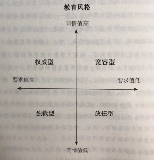 鲍姆林德将父母对孩子的要求值和同情值这两个维度进行了整合,从而