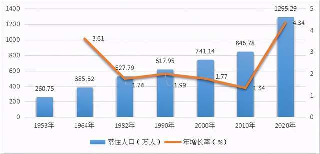 西安最新人口數據公佈!性別比下降,這個區的人最多