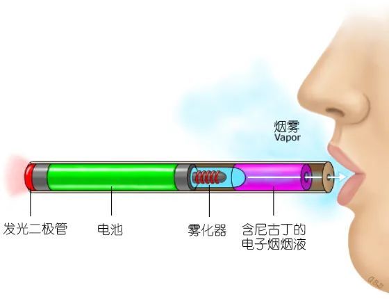 尼古丁等成份的电子烟烟液转化为可以被人体吸入的微小颗粒气溶胶设备