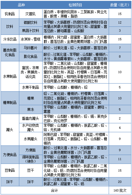 2021年張家港市春季校園及兒童節食品抽檢明細表