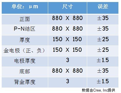 【金鉴出品】led芯片来源鉴定让冒充者无路可逃!