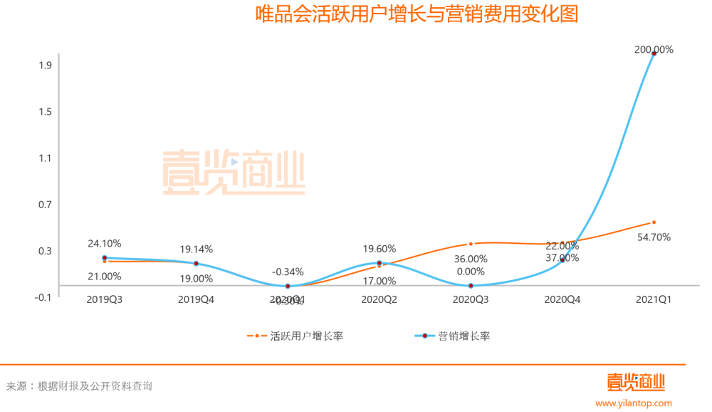 《壹览商业》曾在特卖失手,唯品会加速内卷一文中分析,唯品会的营销