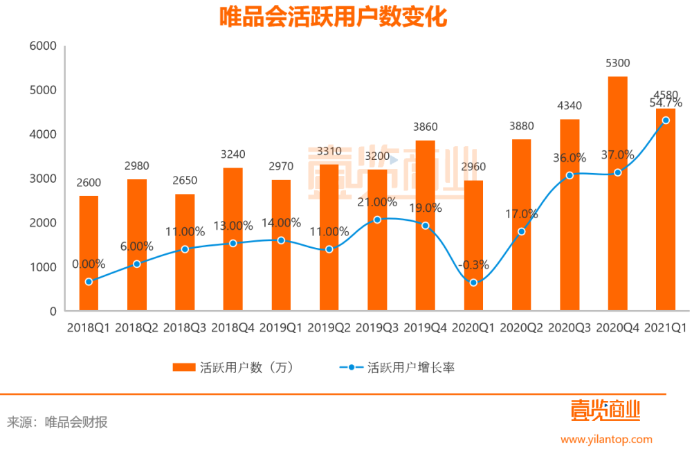 财报数据显示,唯品会第一季度净营收达284亿人民币(约合43亿美元)