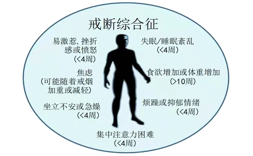 戒烟后,有许多人暂时会出现一系列症状和体征,又被叫做戒断综合征.