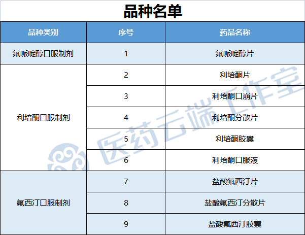 涉及氟哌啶醇片,利培酮片,利培酮口崩片,利培酮分散片,利培酮膠囊