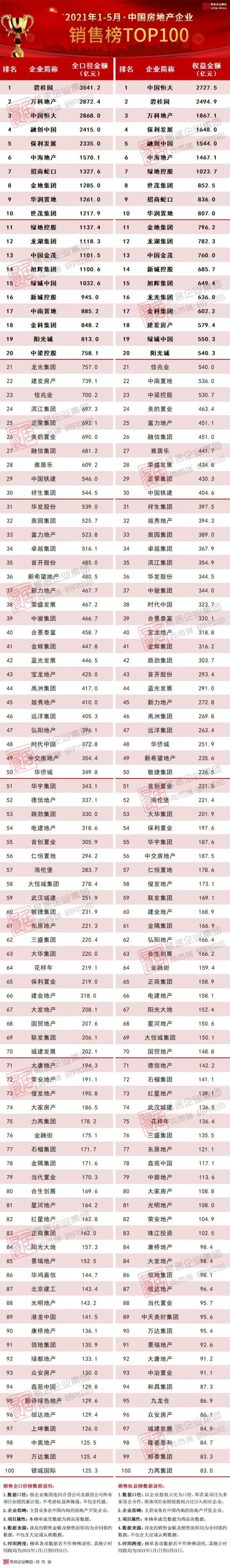 稳健型房企迎来春天，“万保招金”再聚前十_腾讯新闻