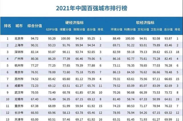 上海网站排行_全球城市生活成本排行榜:第一名终于易主,上海和北京位列第6和第9(2)